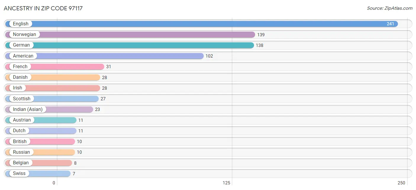 Ancestry in Zip Code 97117