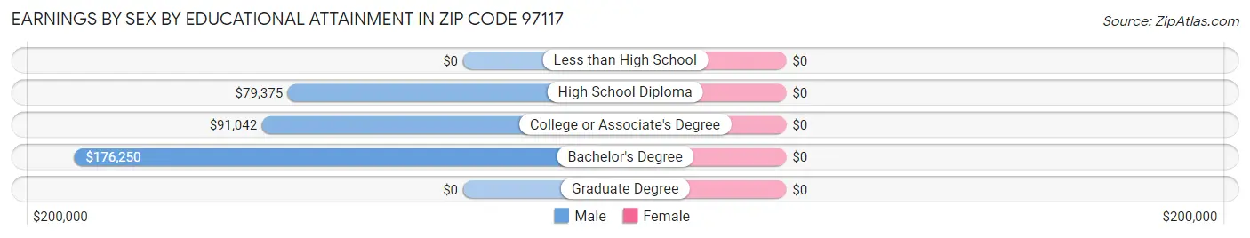 Earnings by Sex by Educational Attainment in Zip Code 97117