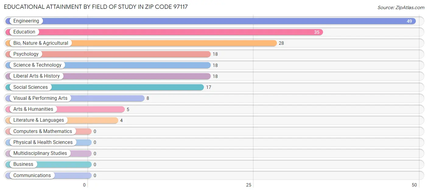 Educational Attainment by Field of Study in Zip Code 97117