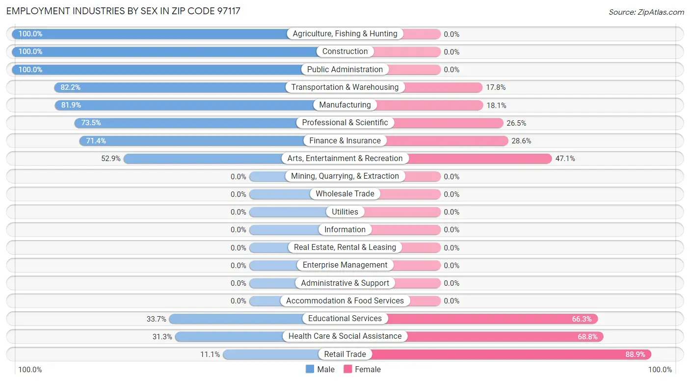 Employment Industries by Sex in Zip Code 97117