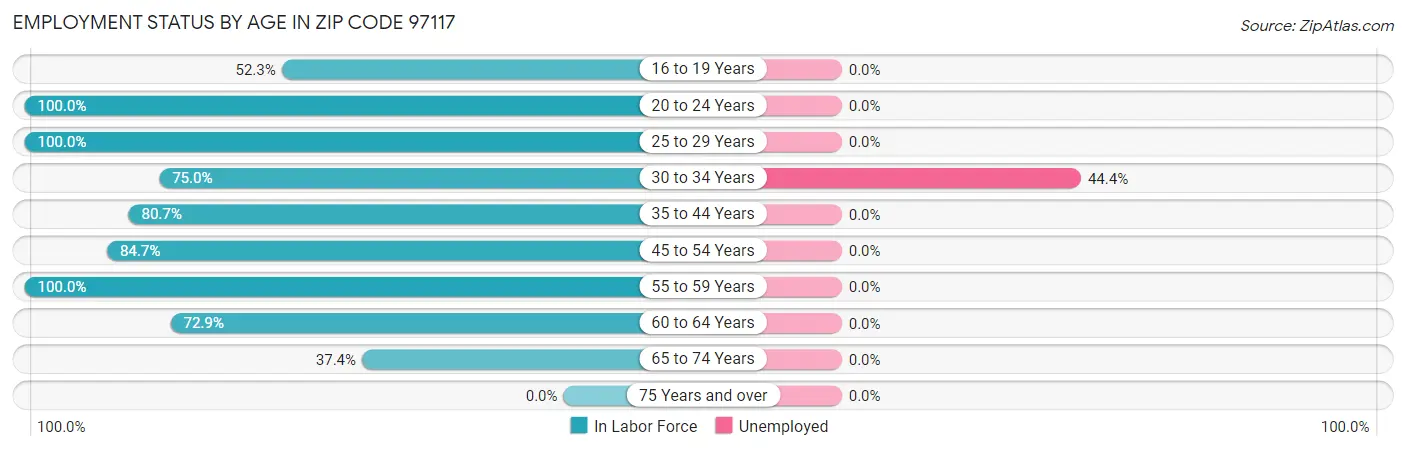Employment Status by Age in Zip Code 97117