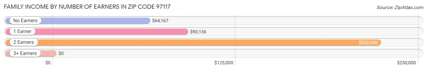 Family Income by Number of Earners in Zip Code 97117