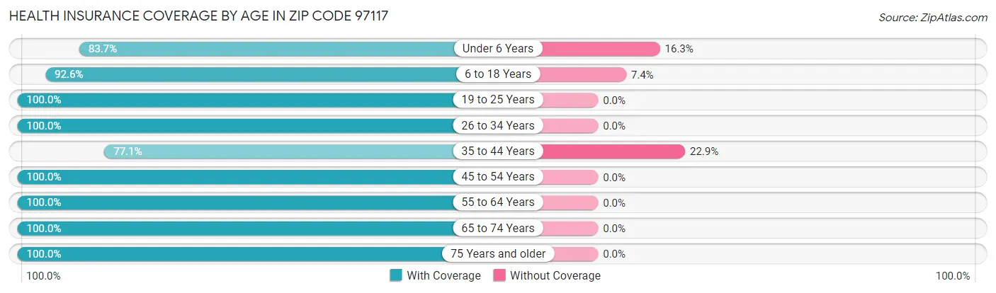 Health Insurance Coverage by Age in Zip Code 97117