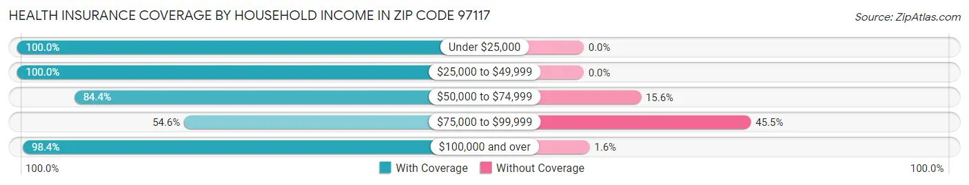 Health Insurance Coverage by Household Income in Zip Code 97117