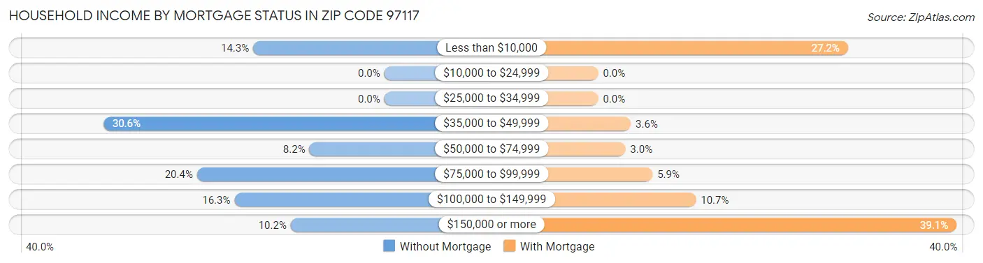 Household Income by Mortgage Status in Zip Code 97117
