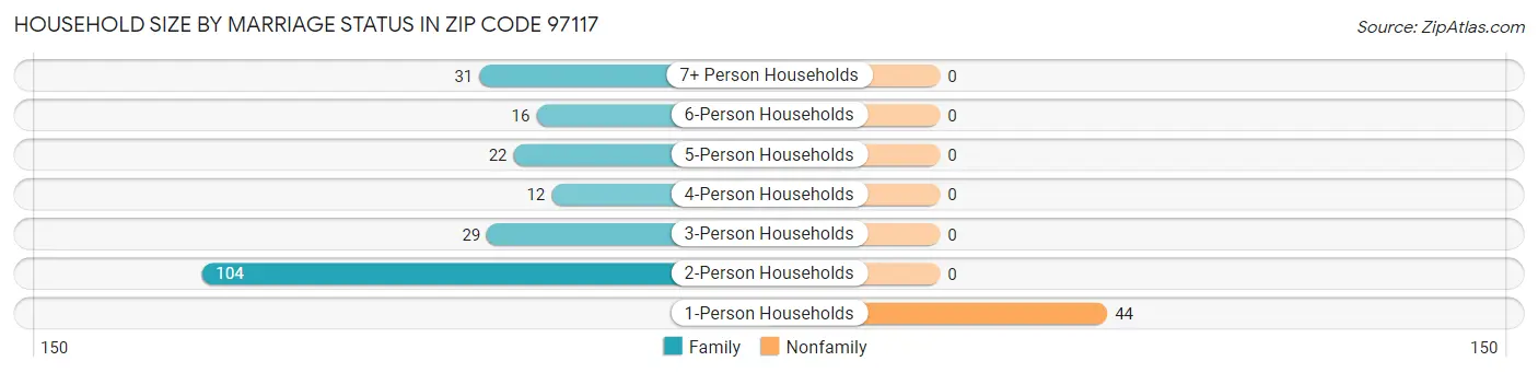 Household Size by Marriage Status in Zip Code 97117