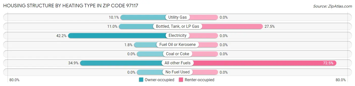 Housing Structure by Heating Type in Zip Code 97117