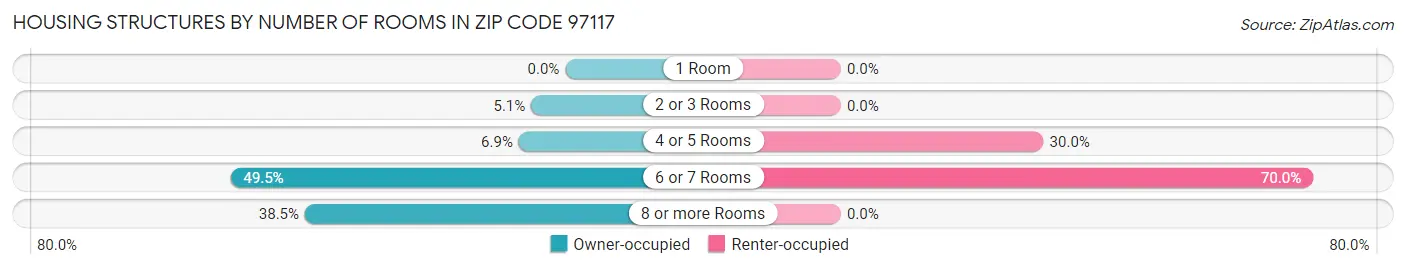 Housing Structures by Number of Rooms in Zip Code 97117