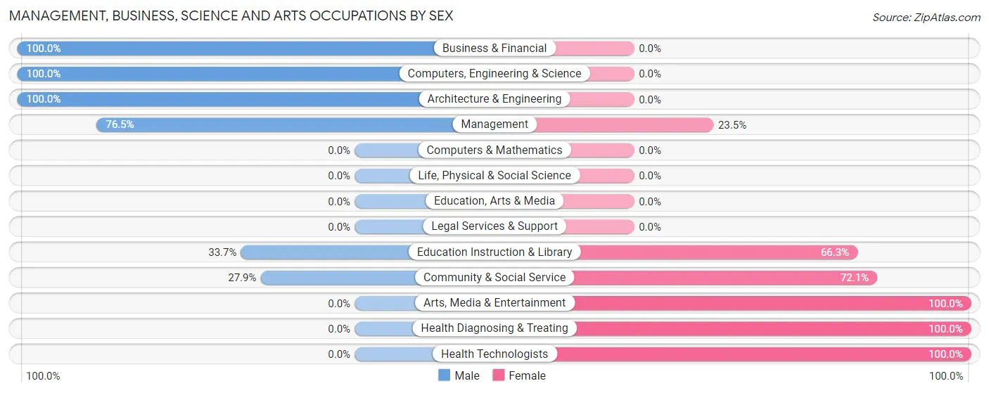 Management, Business, Science and Arts Occupations by Sex in Zip Code 97117