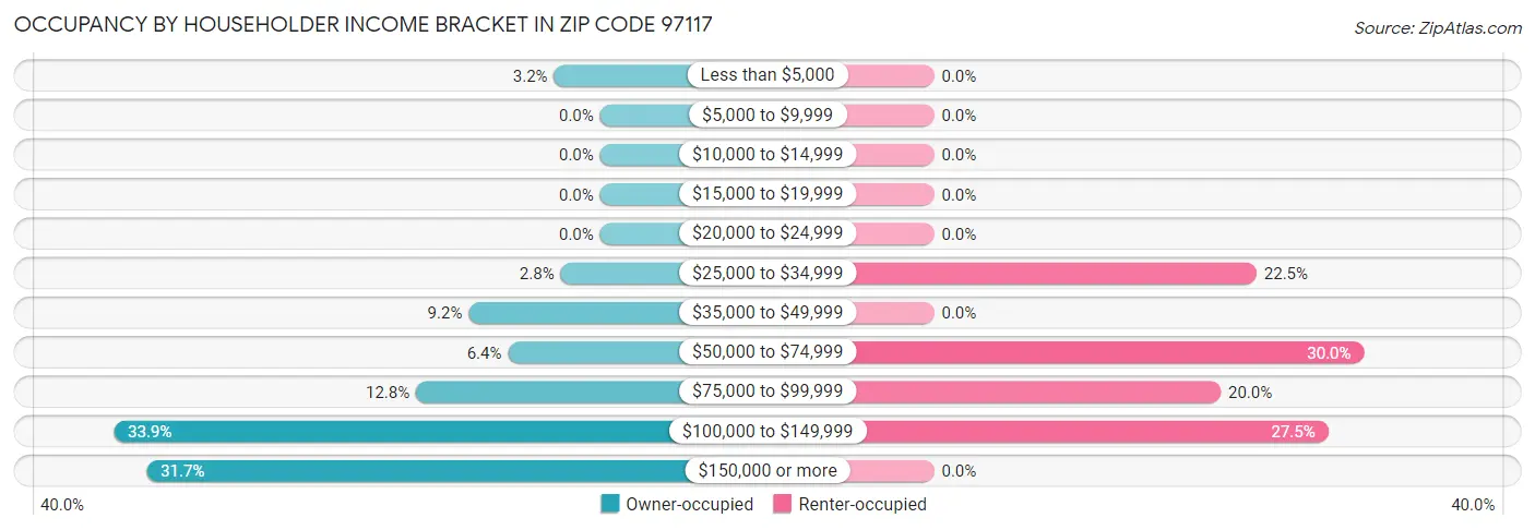 Occupancy by Householder Income Bracket in Zip Code 97117