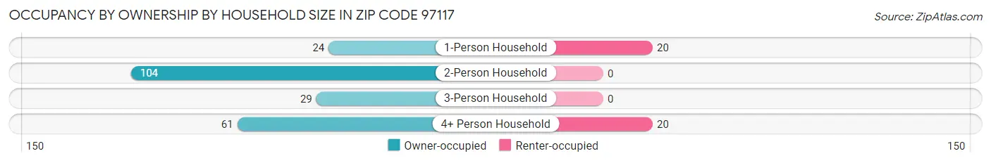 Occupancy by Ownership by Household Size in Zip Code 97117