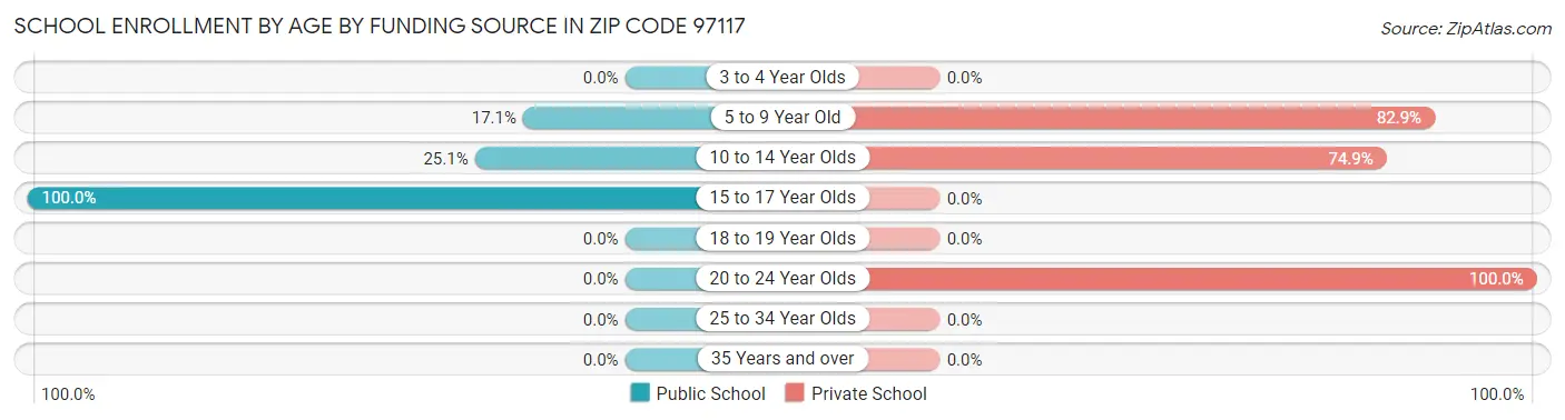 School Enrollment by Age by Funding Source in Zip Code 97117