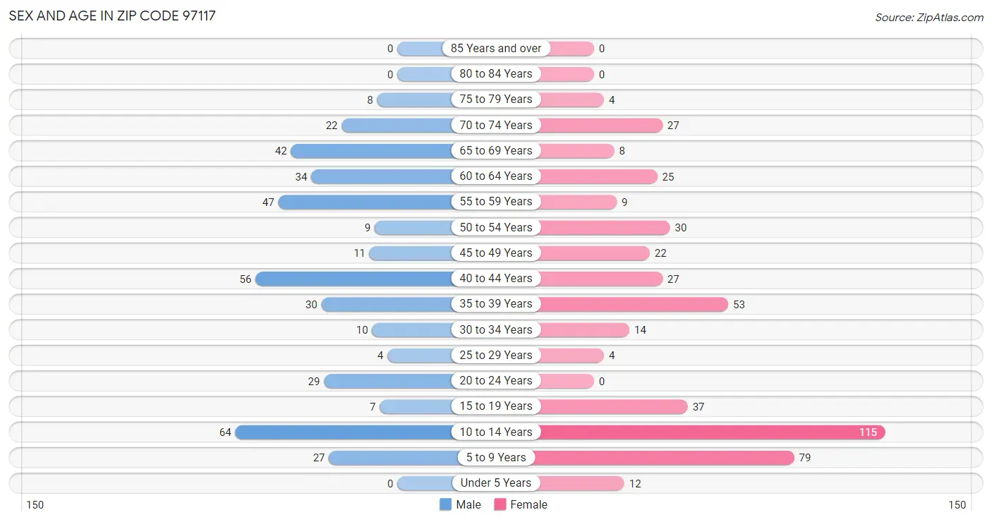 Sex and Age in Zip Code 97117