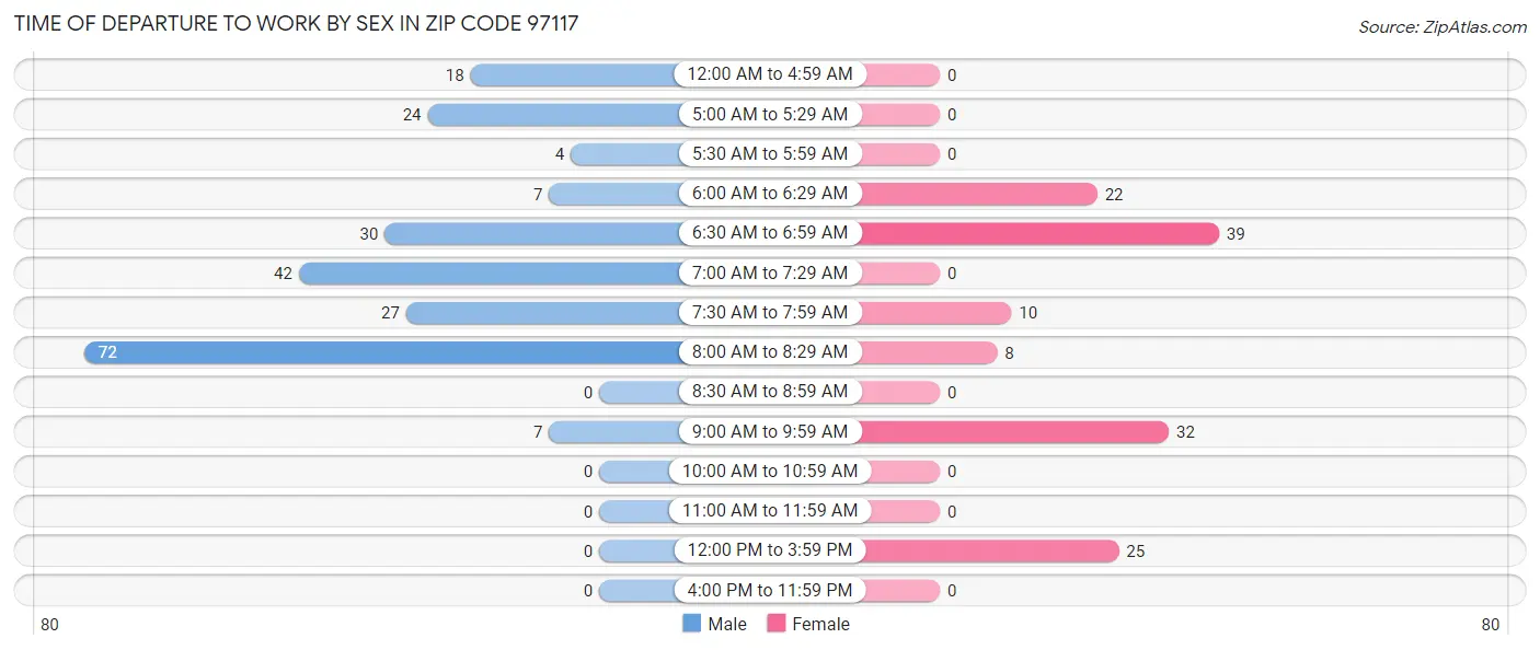 Time of Departure to Work by Sex in Zip Code 97117