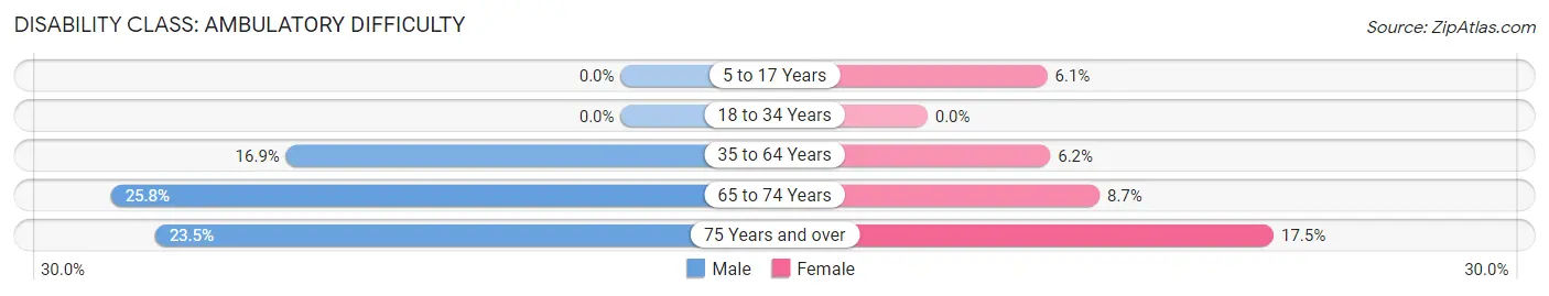 Disability in Zip Code 97118: <span>Ambulatory Difficulty</span>