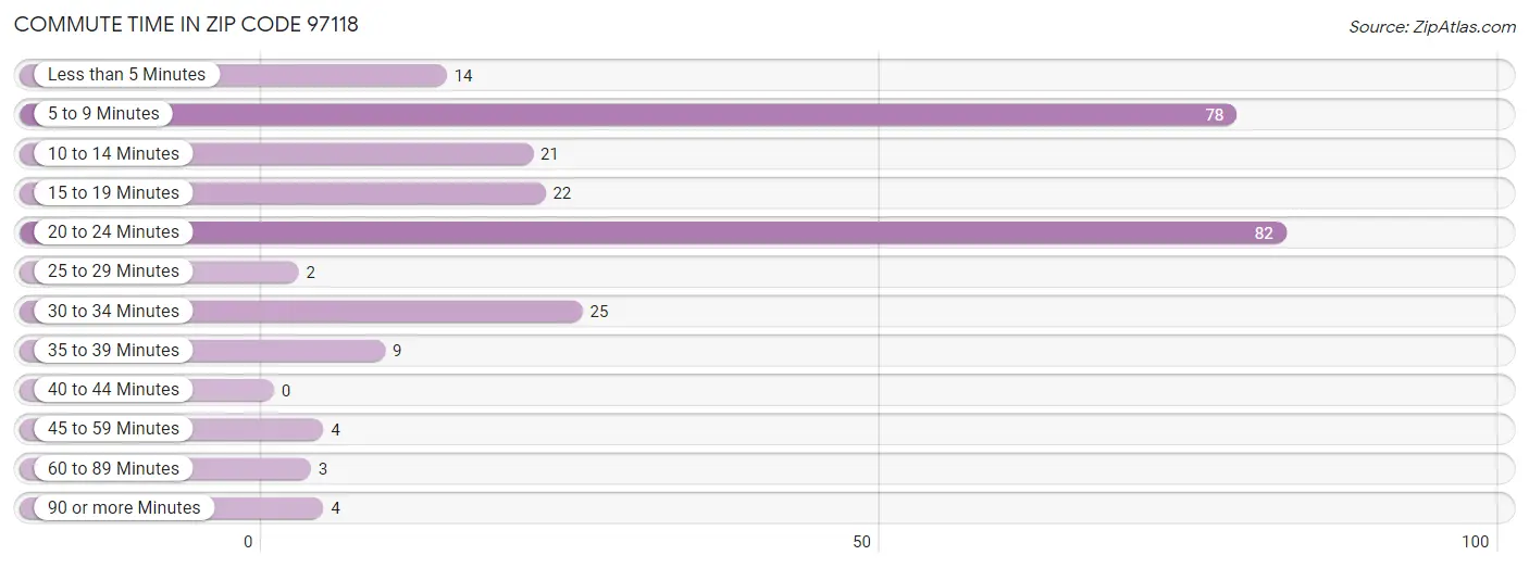 Commute Time in Zip Code 97118