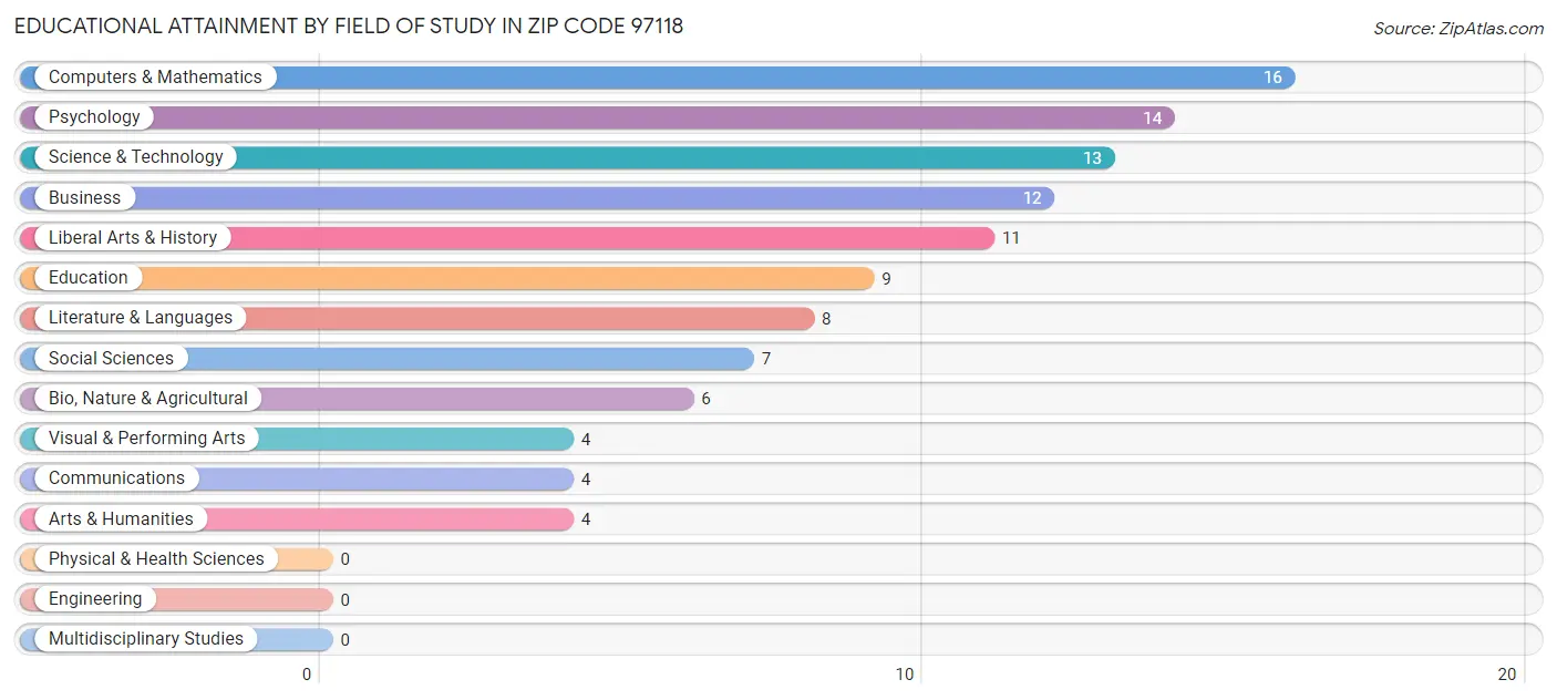 Educational Attainment by Field of Study in Zip Code 97118