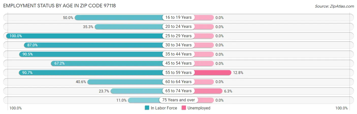 Employment Status by Age in Zip Code 97118