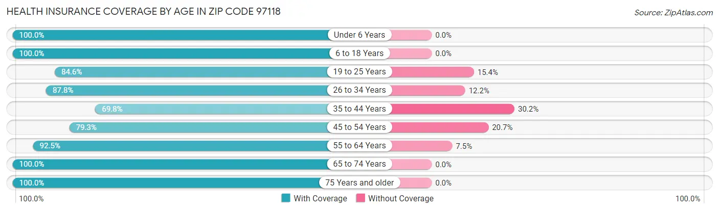 Health Insurance Coverage by Age in Zip Code 97118