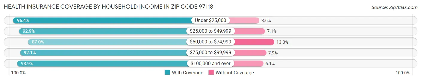 Health Insurance Coverage by Household Income in Zip Code 97118