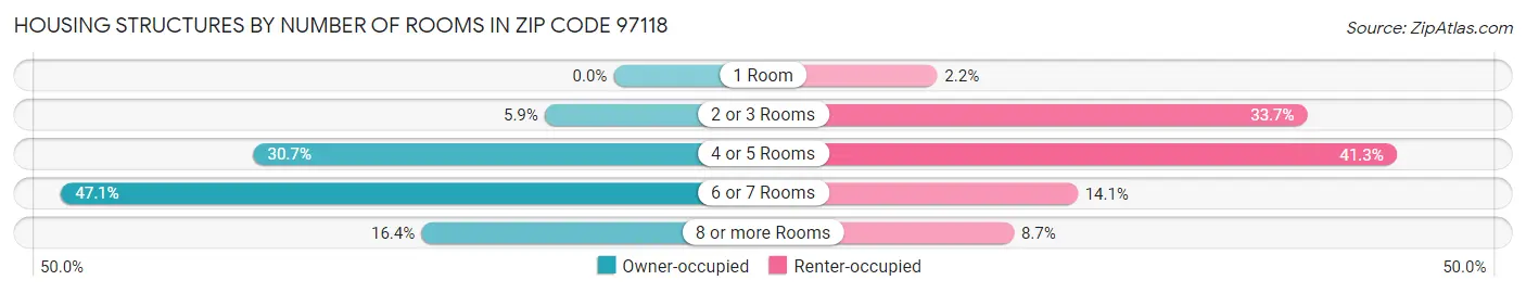 Housing Structures by Number of Rooms in Zip Code 97118