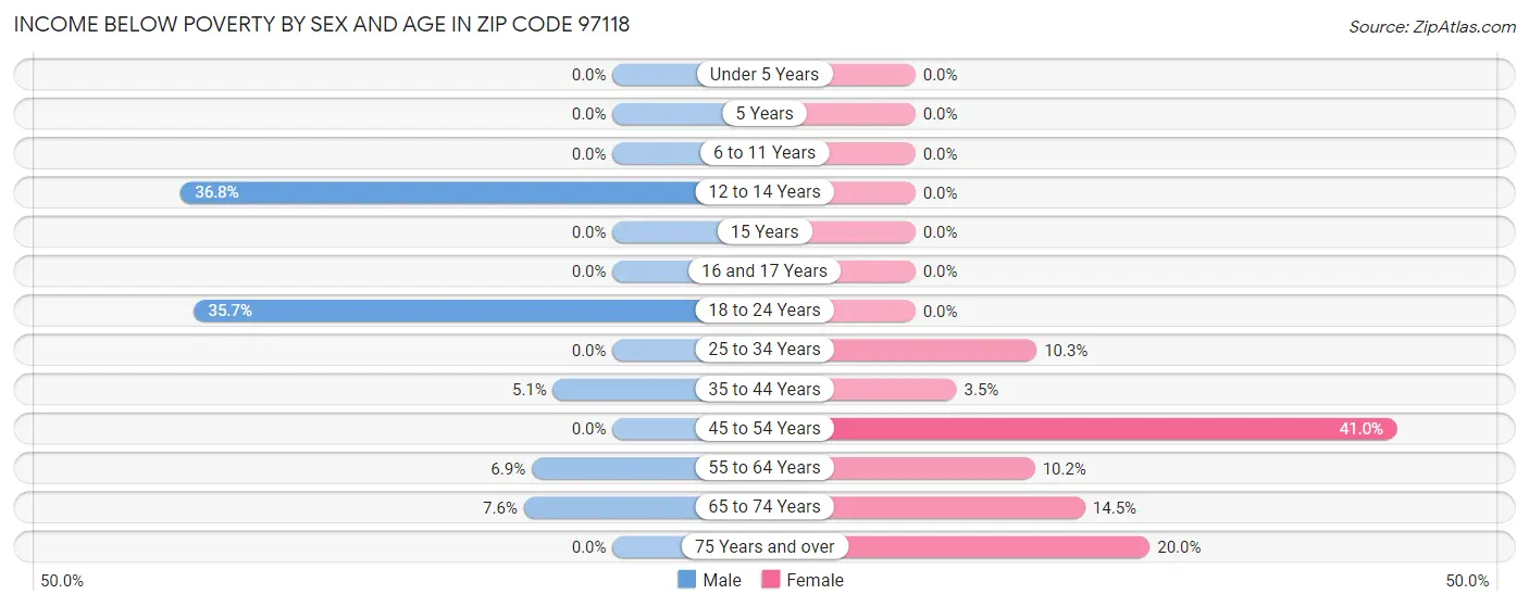 Income Below Poverty by Sex and Age in Zip Code 97118