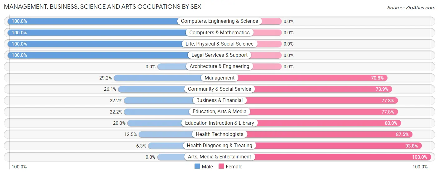 Management, Business, Science and Arts Occupations by Sex in Zip Code 97118