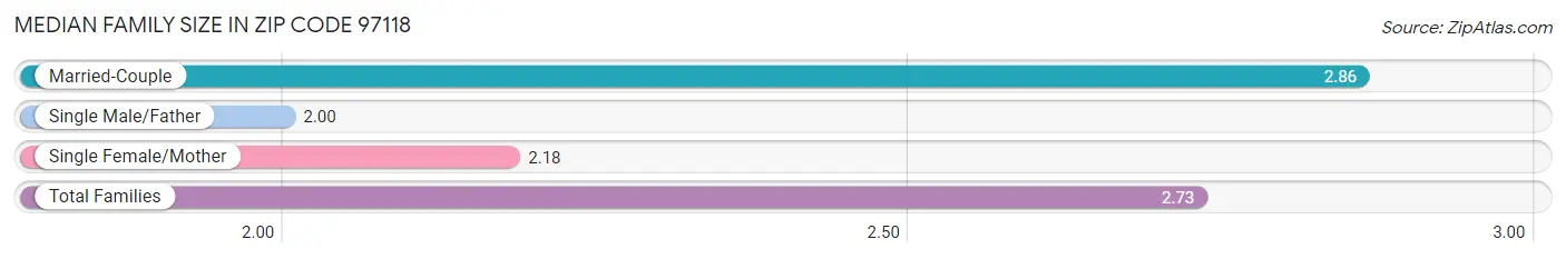 Median Family Size in Zip Code 97118