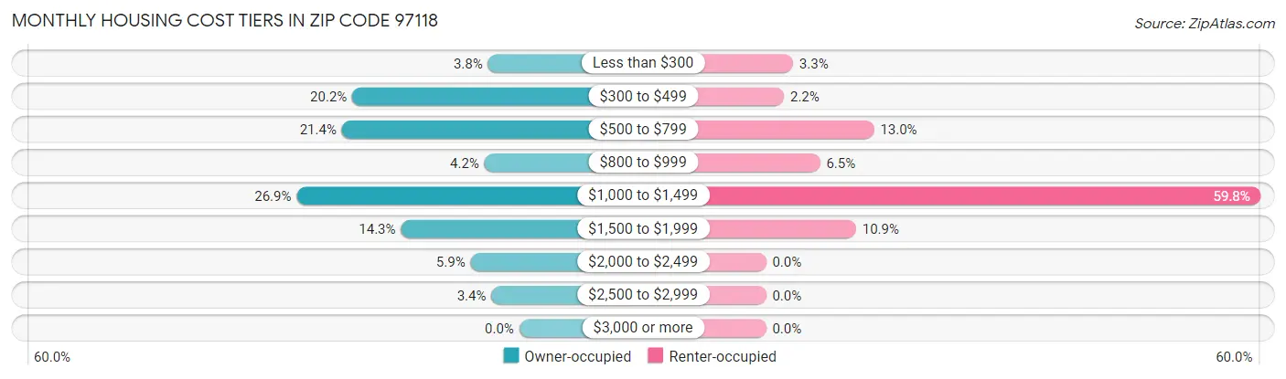 Monthly Housing Cost Tiers in Zip Code 97118