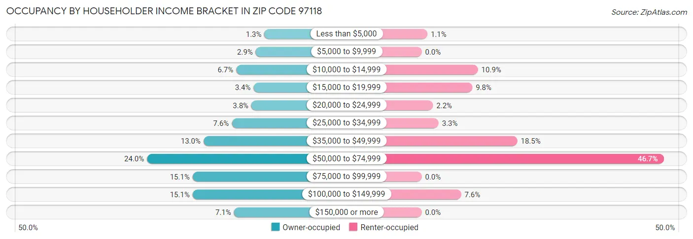 Occupancy by Householder Income Bracket in Zip Code 97118