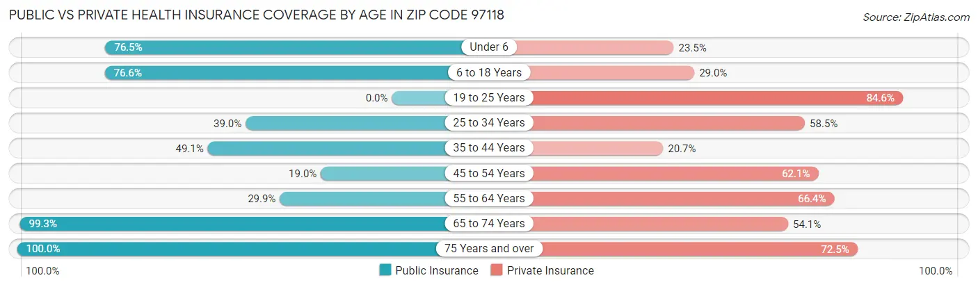 Public vs Private Health Insurance Coverage by Age in Zip Code 97118