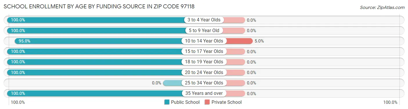 School Enrollment by Age by Funding Source in Zip Code 97118