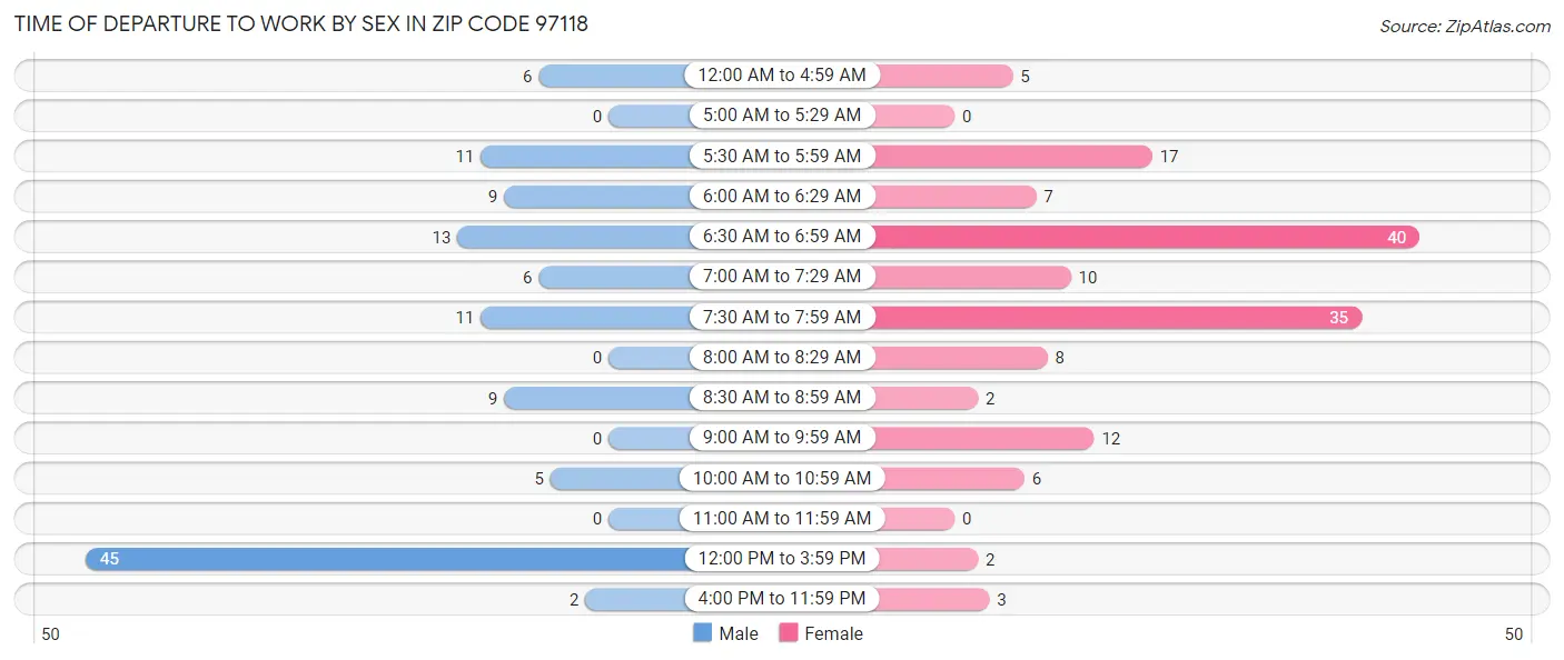 Time of Departure to Work by Sex in Zip Code 97118