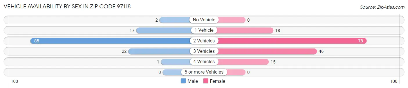 Vehicle Availability by Sex in Zip Code 97118