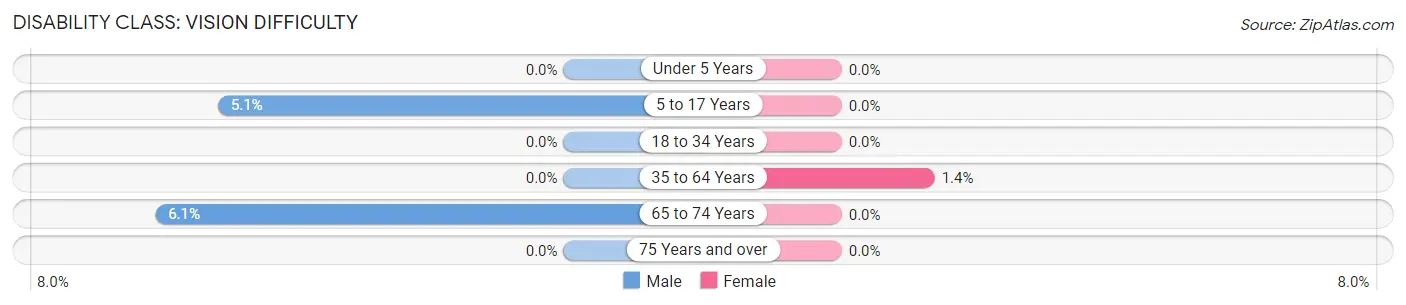 Disability in Zip Code 97118: <span>Vision Difficulty</span>