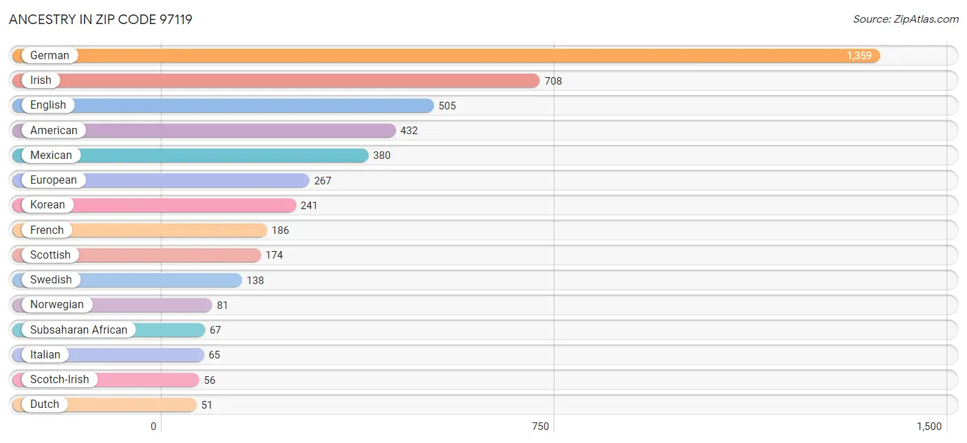 Ancestry in Zip Code 97119