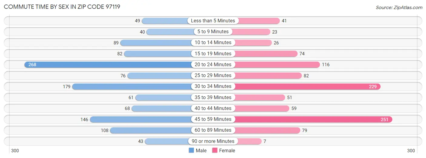 Commute Time by Sex in Zip Code 97119