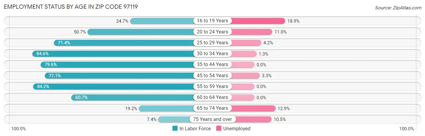 Employment Status by Age in Zip Code 97119