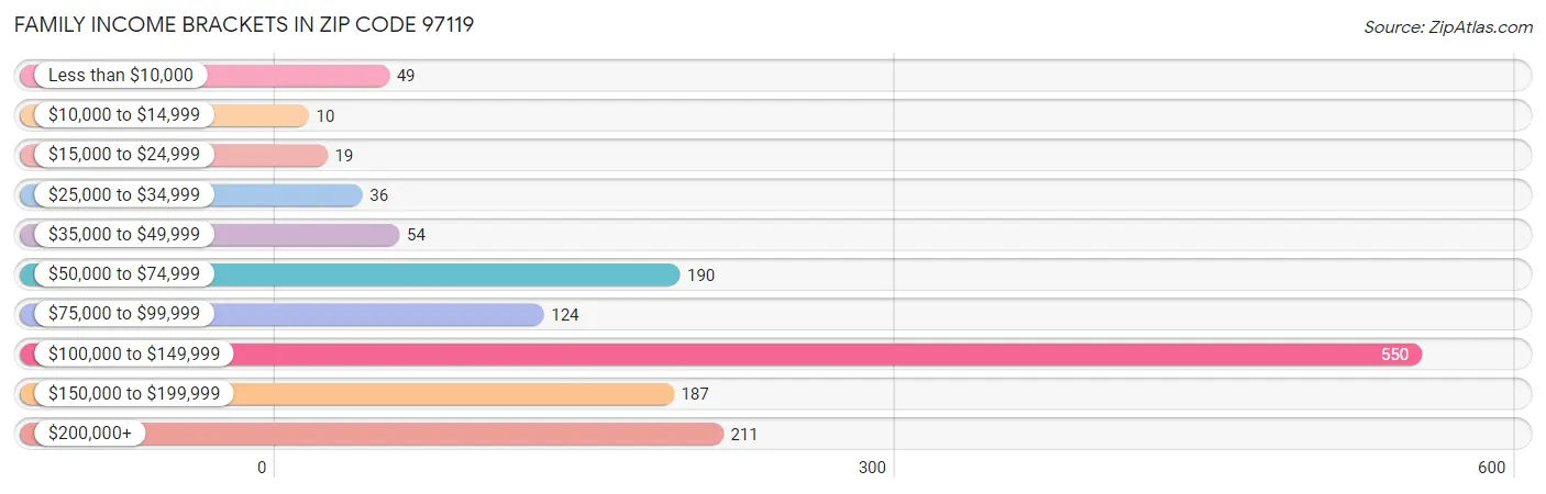 Family Income Brackets in Zip Code 97119