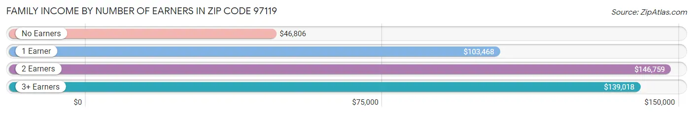 Family Income by Number of Earners in Zip Code 97119