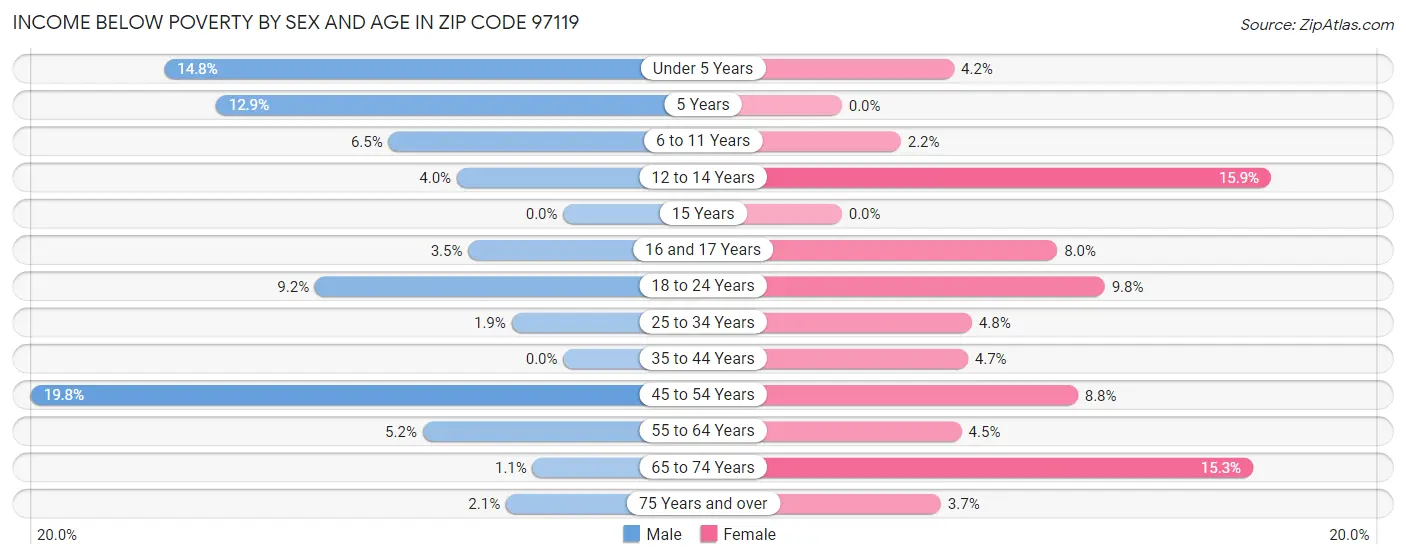Income Below Poverty by Sex and Age in Zip Code 97119