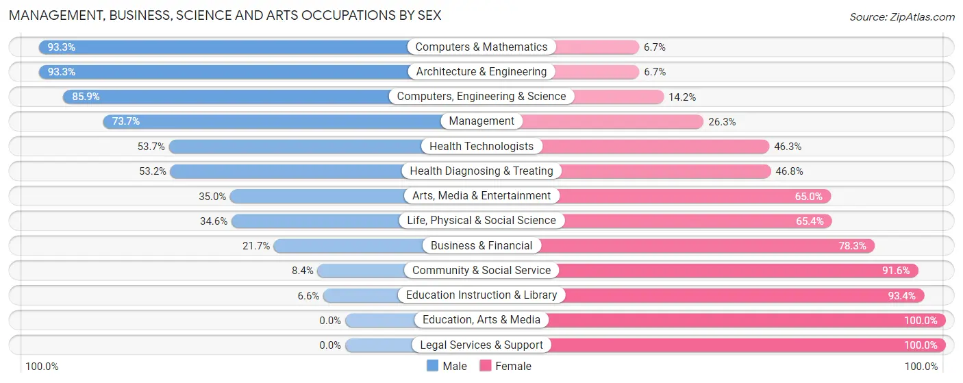 Management, Business, Science and Arts Occupations by Sex in Zip Code 97119