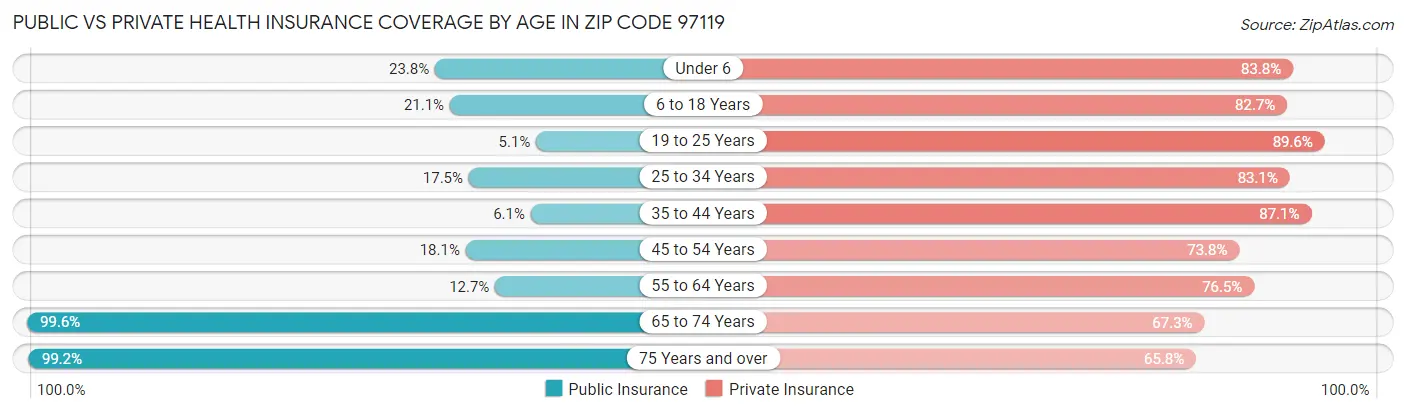 Public vs Private Health Insurance Coverage by Age in Zip Code 97119