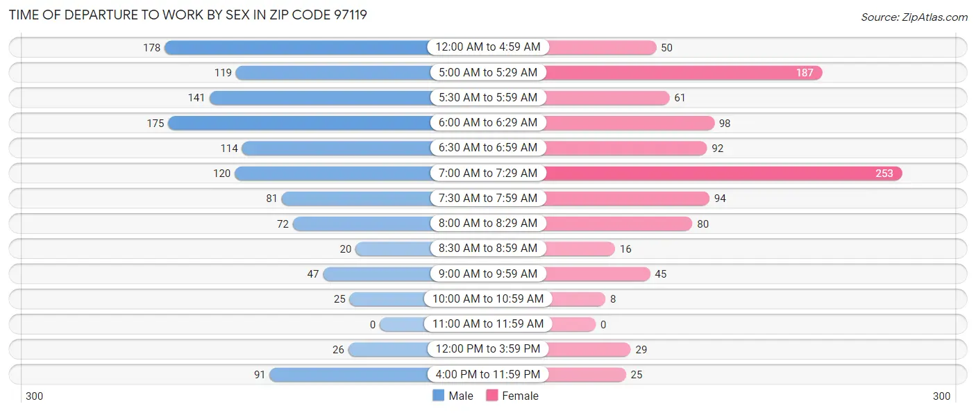 Time of Departure to Work by Sex in Zip Code 97119