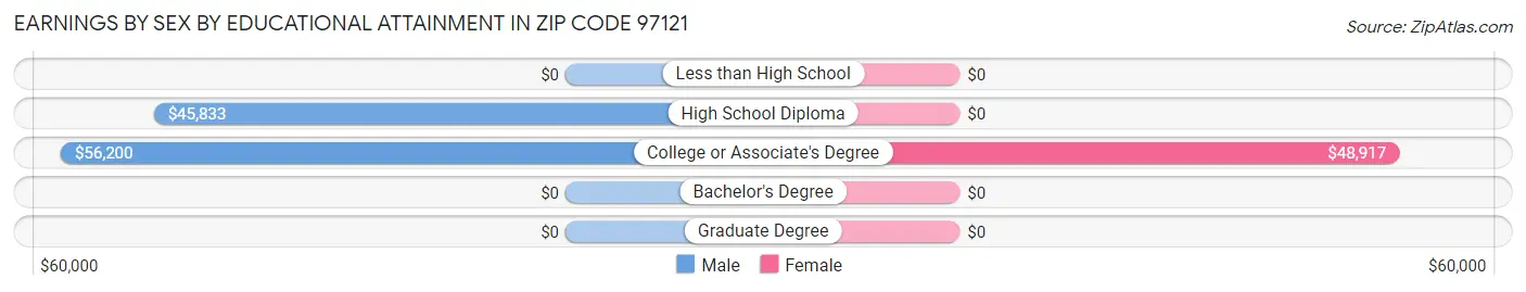 Earnings by Sex by Educational Attainment in Zip Code 97121