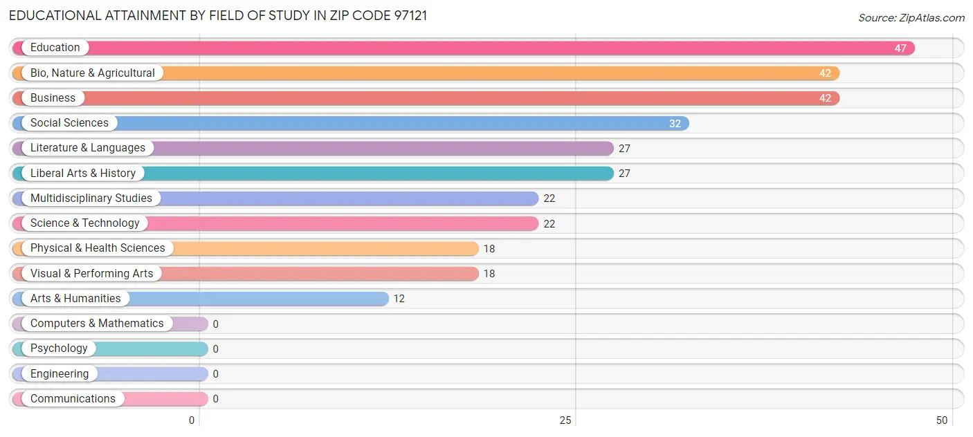 Educational Attainment by Field of Study in Zip Code 97121