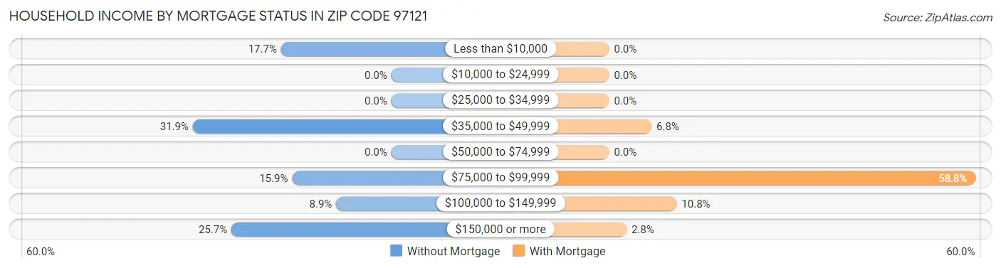 Household Income by Mortgage Status in Zip Code 97121