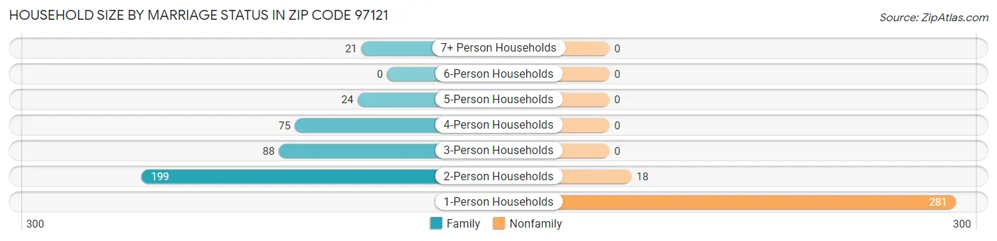 Household Size by Marriage Status in Zip Code 97121