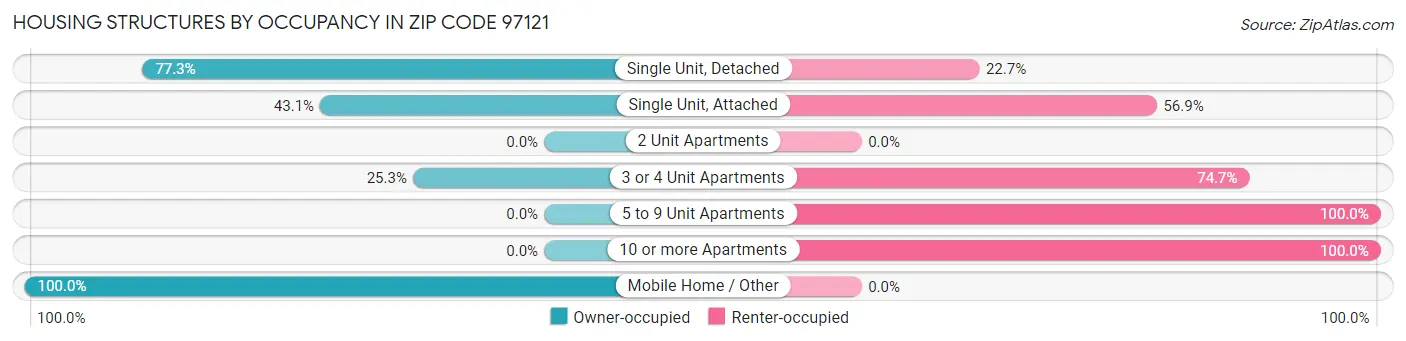 Housing Structures by Occupancy in Zip Code 97121