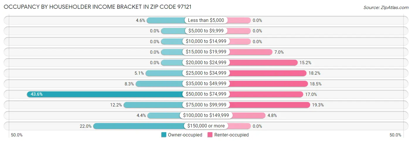Occupancy by Householder Income Bracket in Zip Code 97121